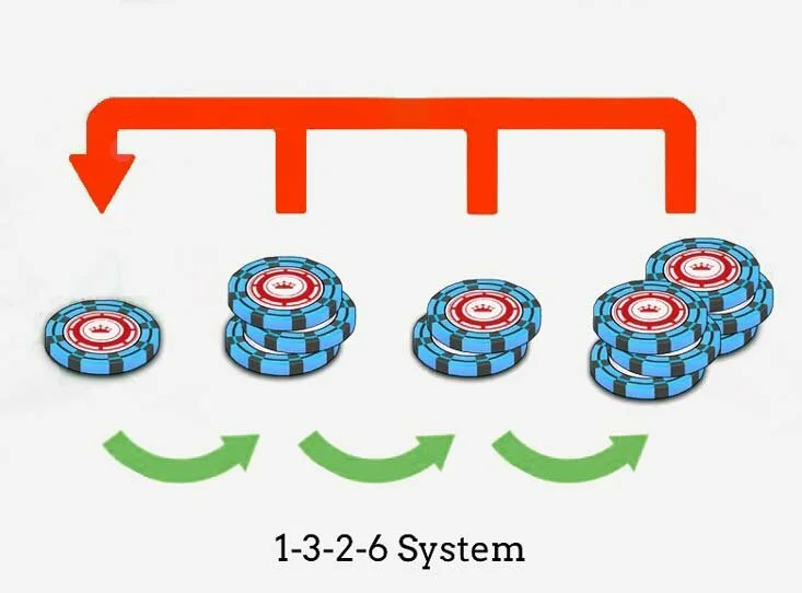 immagine che spiega il sistema di scommesse 1-3-2-6