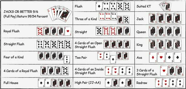 Grafico di strategia del video poker per Jacks or Better